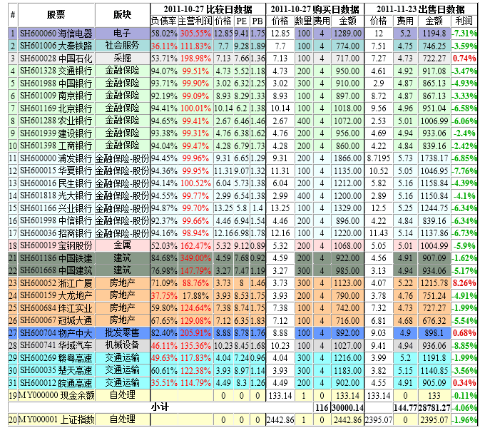 低市盈投资法第1次实盘操