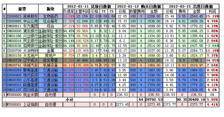 低市盈投资法第2次实盘