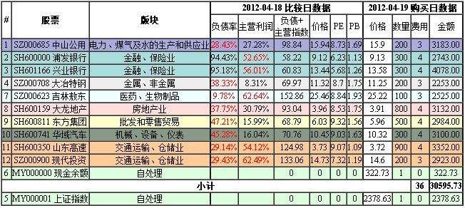 低市盈投资法第3次实盘