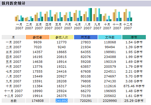 XiaoHui.com 2007 年 Awstats 数据