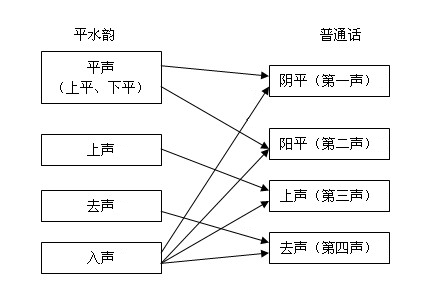 普通话四声与古汉语平水韵的相互关系